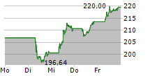 SCHNEIDER ELECTRIC SE 5-Tage-Chart