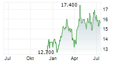 SCHNEIDER ELECTRIC SE CDR Chart 1 Jahr