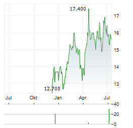 SCHNEIDER ELECTRIC SE CDR Aktie Chart 1 Jahr