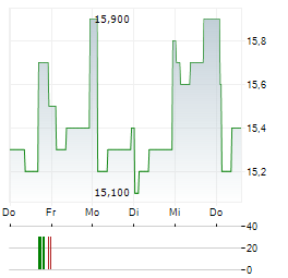 SCHNEIDER ELECTRIC SE CDR Aktie 5-Tage-Chart