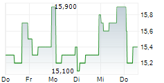 SCHNEIDER ELECTRIC SE CDR 5-Tage-Chart