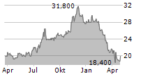 SCHNEIDER NATIONAL INC Chart 1 Jahr