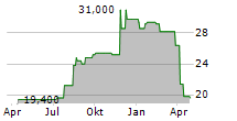 SCHNEIDER NATIONAL INC Chart 1 Jahr