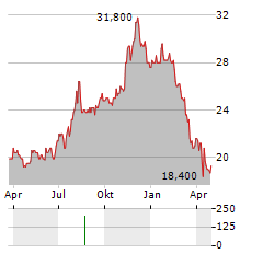 SCHNEIDER NATIONAL Aktie Chart 1 Jahr