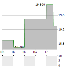 SCHNEIDER NATIONAL Aktie 5-Tage-Chart