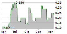 SCHNIGGE CAPITAL MARKETS SE Chart 1 Jahr