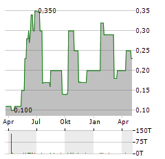 SCHNIGGE CAPITAL MARKETS Aktie Chart 1 Jahr