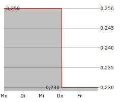 SCHNIGGE CAPITAL MARKETS SE Chart 1 Jahr