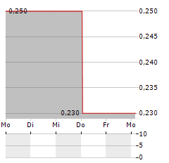 SCHNIGGE CAPITAL MARKETS Aktie 5-Tage-Chart