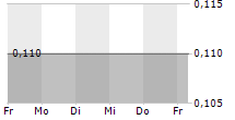 SCHNIGGE CAPITAL MARKETS SE 5-Tage-Chart
