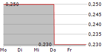 SCHNIGGE CAPITAL MARKETS SE 5-Tage-Chart