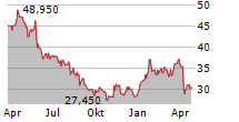 SCHOELLER-BLECKMANN OILFIELD EQUIPMENT AG Chart 1 Jahr