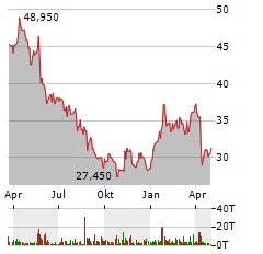 SCHOELLER-BLECKMANN OILFIELD EQUIPMENT AG Jahres Chart