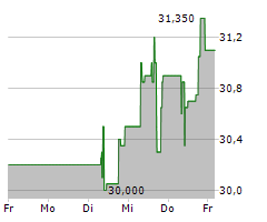 SCHOELLER-BLECKMANN OILFIELD EQUIPMENT AG Chart 1 Jahr