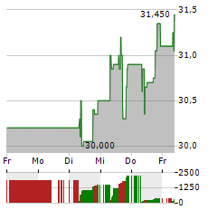 SCHOELLER-BLECKMANN OILFIELD EQUIPMENT Aktie 5-Tage-Chart