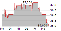 SCHOELLER-BLECKMANN OILFIELD EQUIPMENT AG 5-Tage-Chart