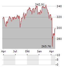 SCHOELLERBANK AKTIENFONDS VALUE Aktie Chart 1 Jahr