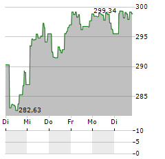 SCHOELLERBANK AKTIENFONDS VALUE Aktie 5-Tage-Chart