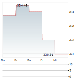 SCHOELLERBANK AKTIENFONDS VALUE Aktie 5-Tage-Chart