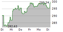 SCHOELLERBANK AKTIENFONDS VALUE 5-Tage-Chart