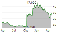 SCHOLAR ROCK HOLDING CORPORATION Chart 1 Jahr