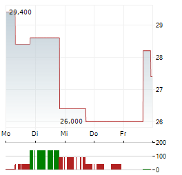SCHOLAR ROCK Aktie 5-Tage-Chart