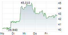 SCHOLAR ROCK HOLDING CORPORATION 5-Tage-Chart