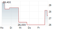 SCHOLAR ROCK HOLDING CORPORATION 5-Tage-Chart