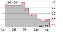 SCHOLASTIC CORPORATION Chart 1 Jahr