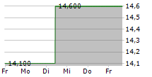 SCHOLASTIC CORPORATION 5-Tage-Chart