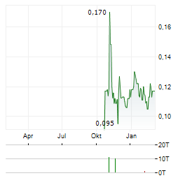 SCHOOLBLAZER Aktie Chart 1 Jahr