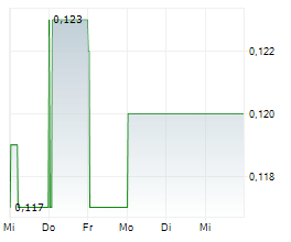 SCHOOLBLAZER LIMITED Chart 1 Jahr SCHOOLBLAZER LIMITED Chart 1 Jahr