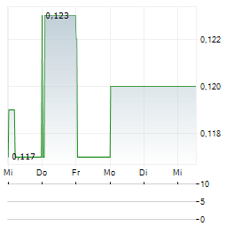 SCHOOLBLAZER Aktie 5-Tage-Chart