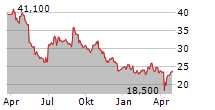 SCHOTT PHARMA AG & CO KGAA Chart 1 Jahr