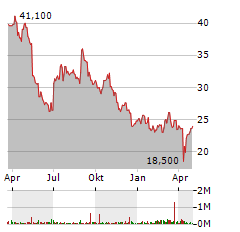 SCHOTT PHARMA Aktie Chart 1 Jahr