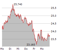 SCHOTT PHARMA AG & CO KGAA Chart 1 Jahr