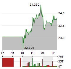 SCHOTT PHARMA Aktie 5-Tage-Chart