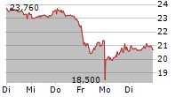 SCHOTT PHARMA AG & CO KGAA 5-Tage-Chart