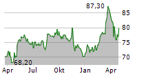 SCHOUW & CO A/S Chart 1 Jahr