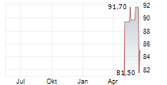 SCHOUW & CO A/S Chart 1 Jahr