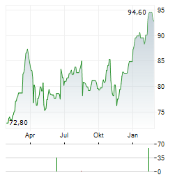 SCHOUW & CO Aktie Chart 1 Jahr