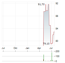 SCHOUW & CO Aktie Chart 1 Jahr