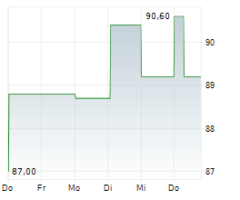 SCHOUW & CO A/S Chart 1 Jahr SCHOUW & CO A/S Chart 1 Jahr