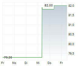 SCHOUW & CO A/S Chart 1 Jahr