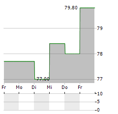 SCHOUW & CO Aktie 5-Tage-Chart