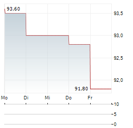 SCHOUW & CO Aktie 5-Tage-Chart