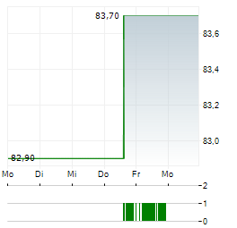 SCHOUW & CO Aktie 5-Tage-Chart