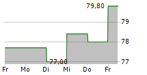 SCHOUW & CO A/S 5-Tage-Chart