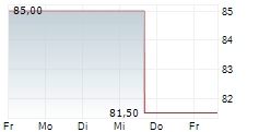SCHOUW & CO A/S 5-Tage-Chart