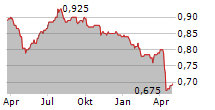 SCHRODER BRITISH OPPORTUNITIES TRUST PLC Chart 1 Jahr